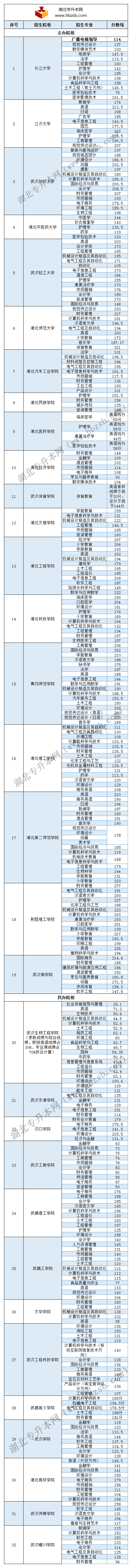 2018年湖北32所普通专升本高校各专业录取分数线汇总.jpg