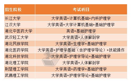 护理学考试科目.png