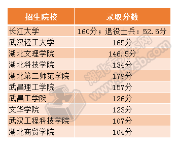 工程管理录取分数.png