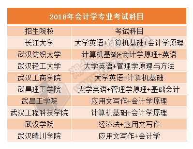 会计学考试科目.png