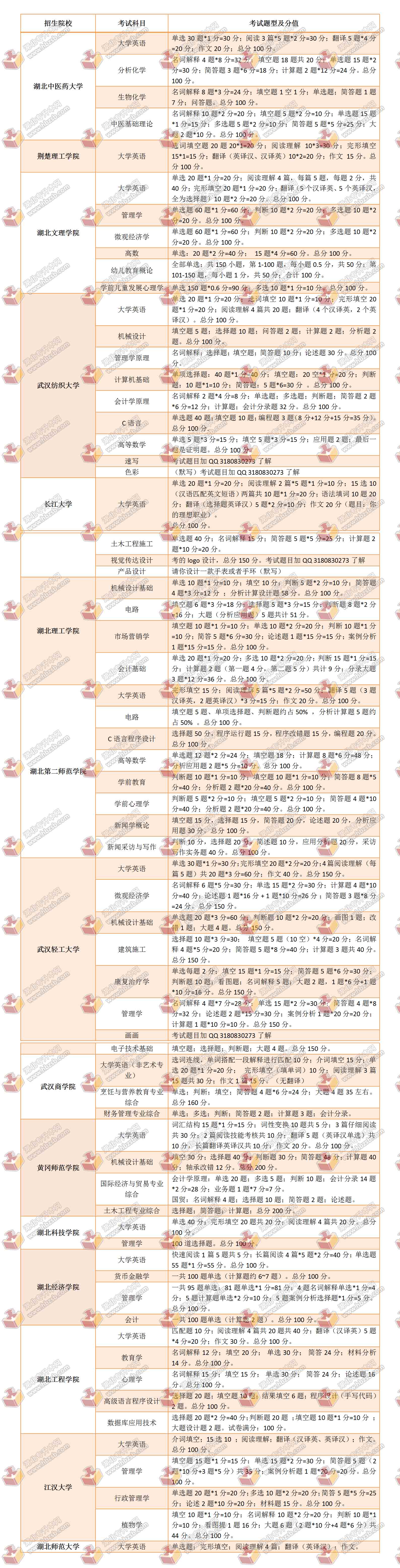 2019专升本考试题型汇总01.jpg