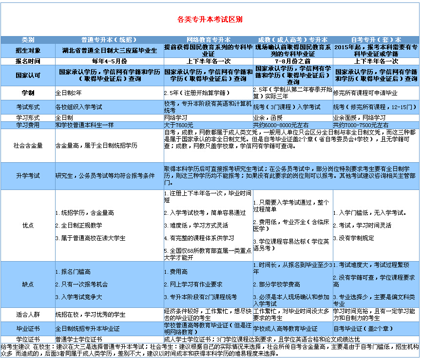 各类专升本的区别