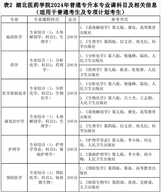 2025年湖北医药学院专升本要考哪些科目